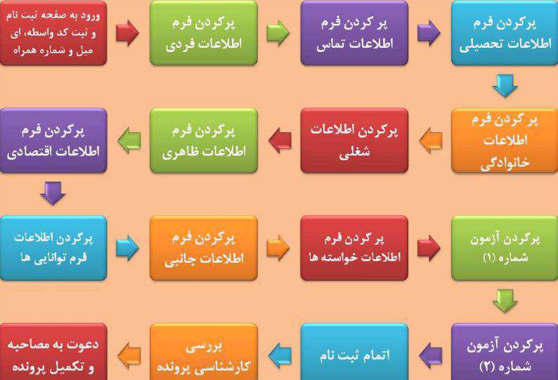 مراحل ثبت در همسان گزینی