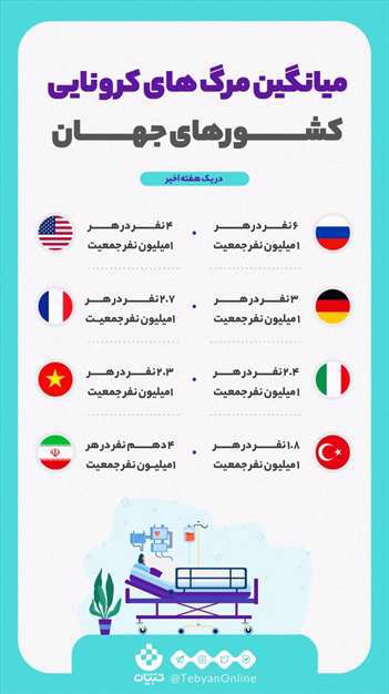میانگین مرگ و میرهای کرونایی کشورهای جهان