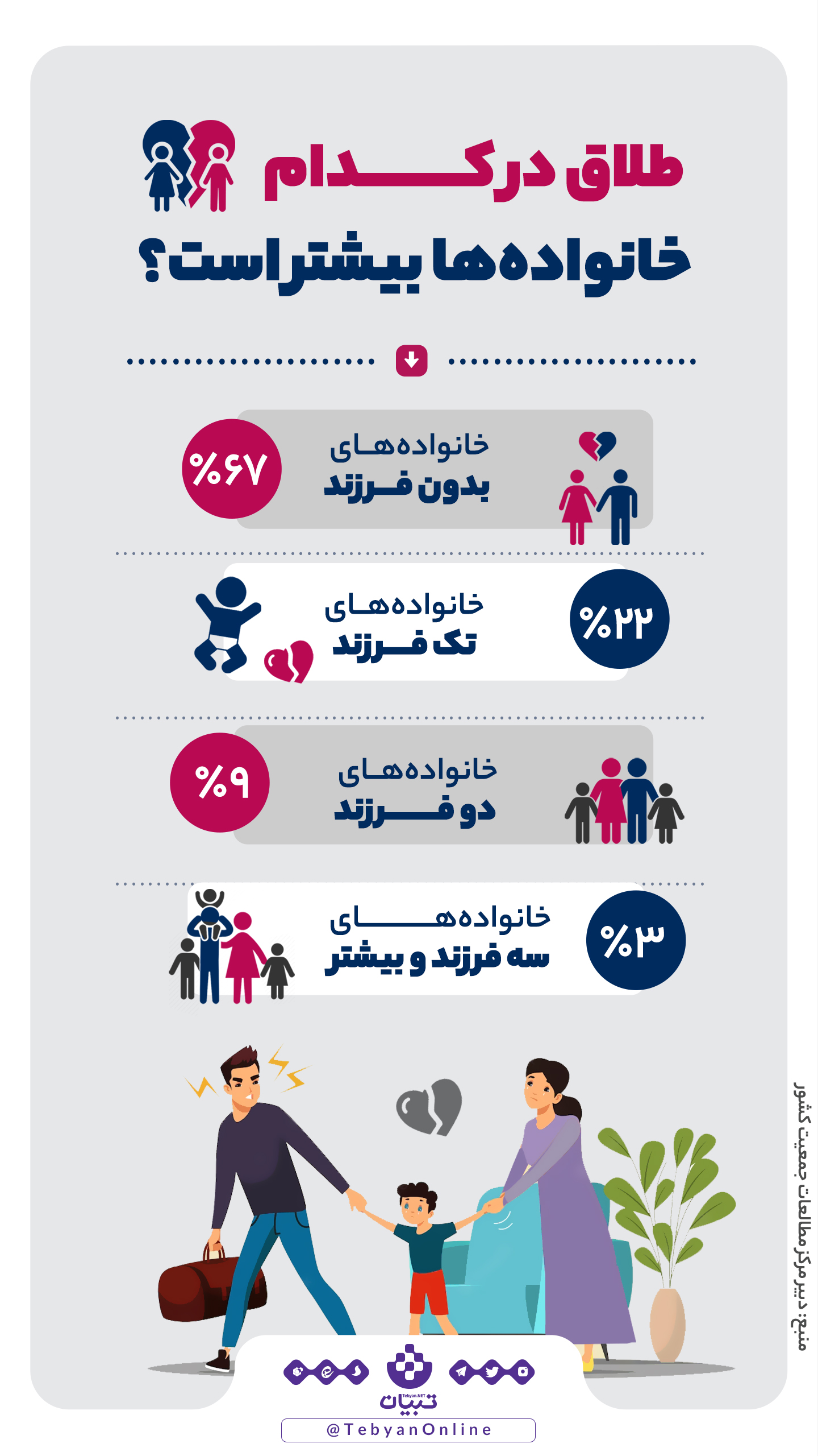 طلاق ، خانواده‌ ، فرزند، اینفوگرافیک