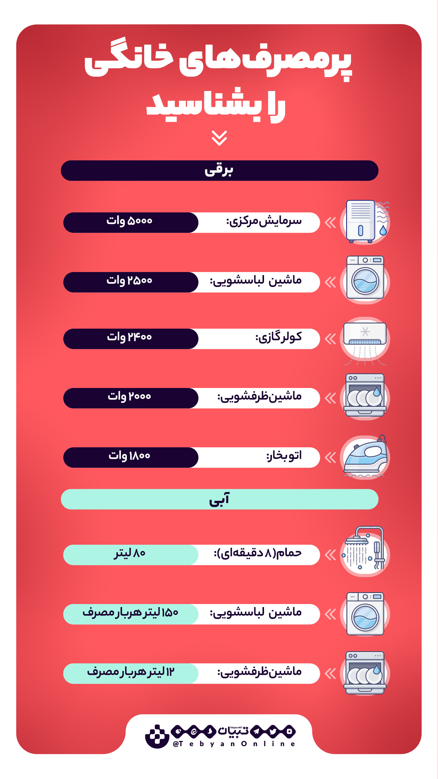لوازم خانگی پرمصرف، اینفوگرافیک، صرفهجویی در انرژی، لوازم خانگی پرمصرف، اینفوگرافیک، صرفهجویی در انرژی،
