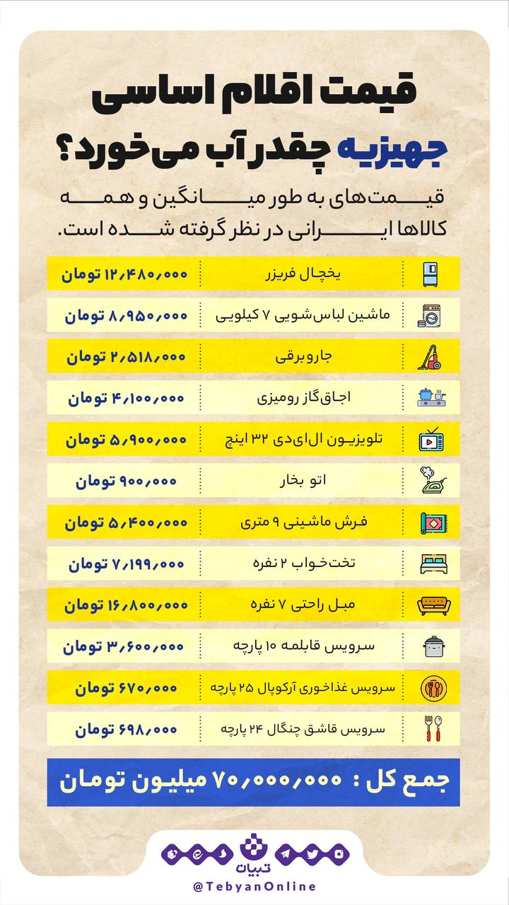 جهیزیه، اینفوگرافیک جهیزیه، اینفوگرافیک