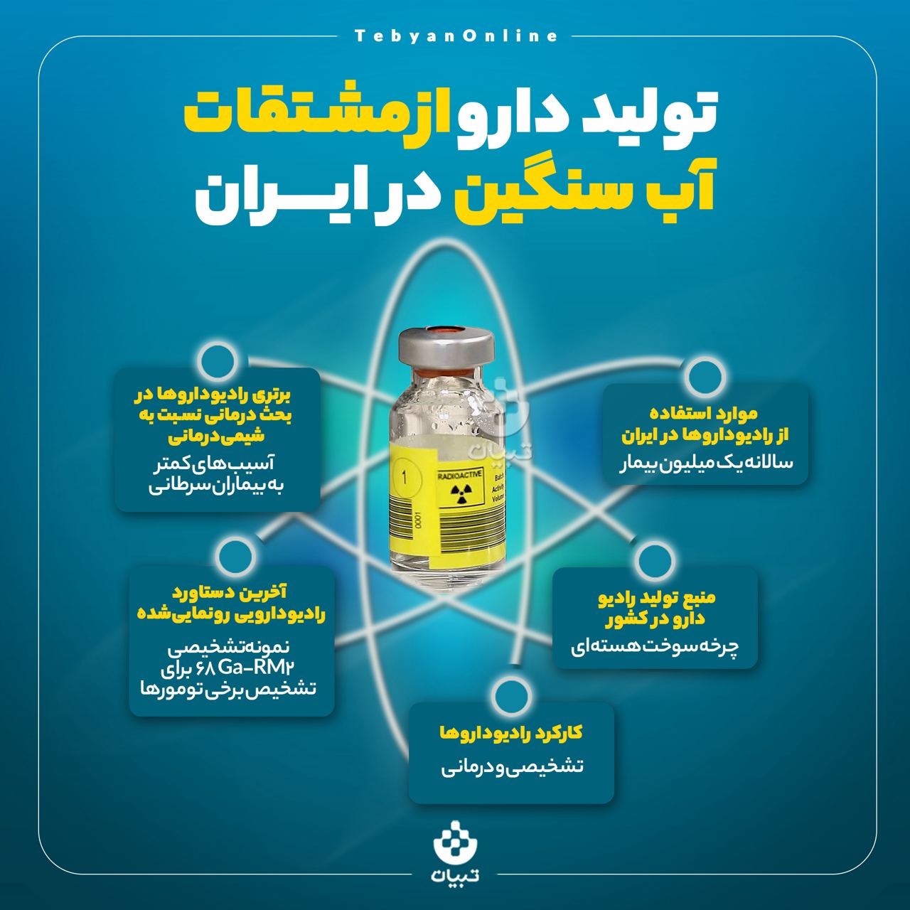 اینفوگرافیک ، تولید دارو ، تولید دارو از مشتقات آب سنگین در ایران، رادیو دارو، سوخت هسته ای، اینفوگرافیک ، تولید دارو ، تولید دارو از مشتقات آب سنگین در ایران، رادیو دارو، سوخت هسته ای،