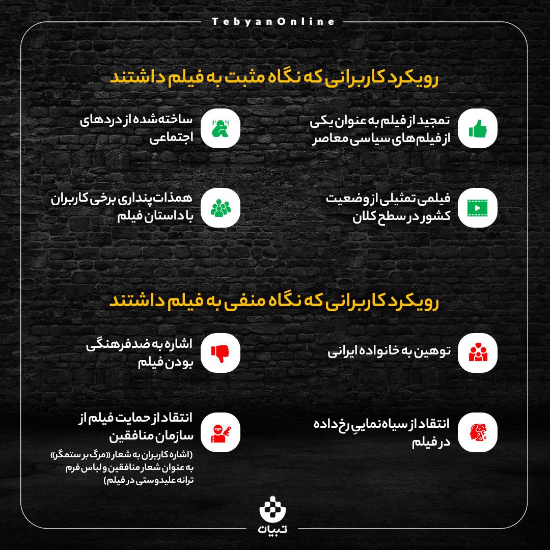 دادهکاوی تبیان ، فیلم سینمایی برادران لیلا ، کاربران شبکههای اجتماعی، توئیتر ، اینستاگرام ، تلگرام ، دادهکاوی تبیان ، فیلم سینمایی برادران لیلا ، کاربران شبکههای اجتماعی، توئیتر ، اینستاگرام ، تلگرام ،
