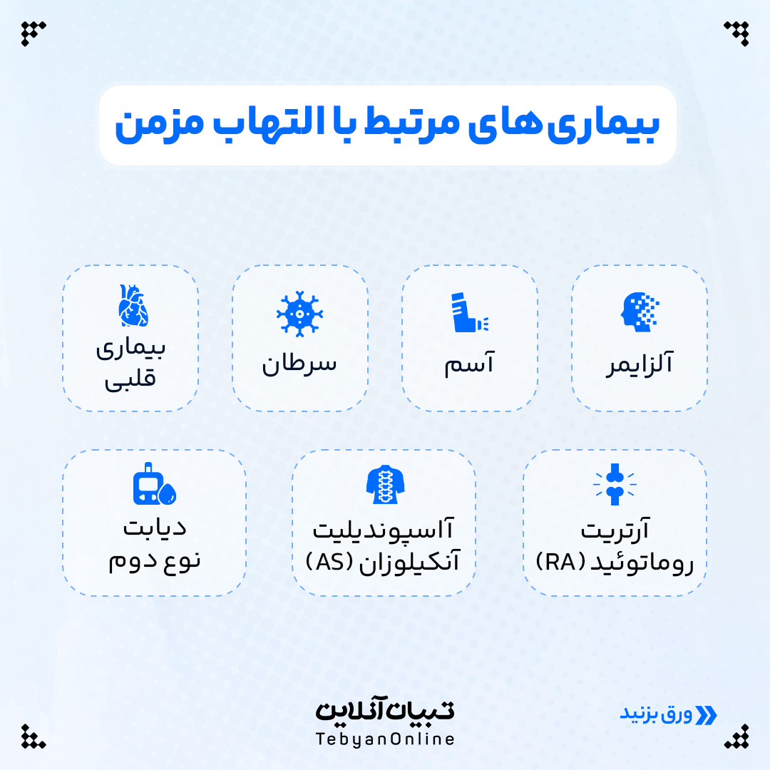 التهاب ، التهاب در بدن ، تسکین التهاب ، کنترل التهاب ، انواع التهاب، التهاب حاد، التهاب مزمن، بیماری‌های مرتبط با التهاب مزمن ، آلزایمر ، آسم ، سرطان ، بیماری قلبی ،