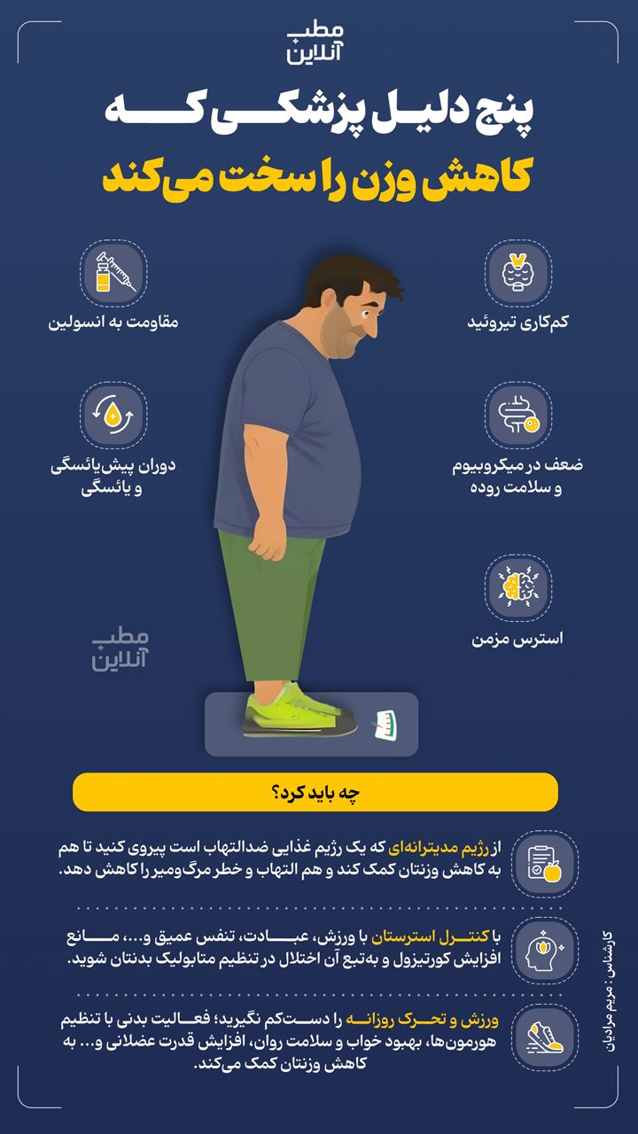 اینفوگرافیک ، کاهش وزن ، مطب آنلاین ،