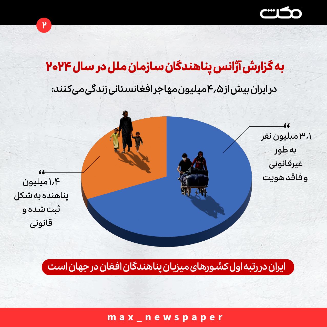 پناهجویان افغان سومین گروه آوارگان در جهان