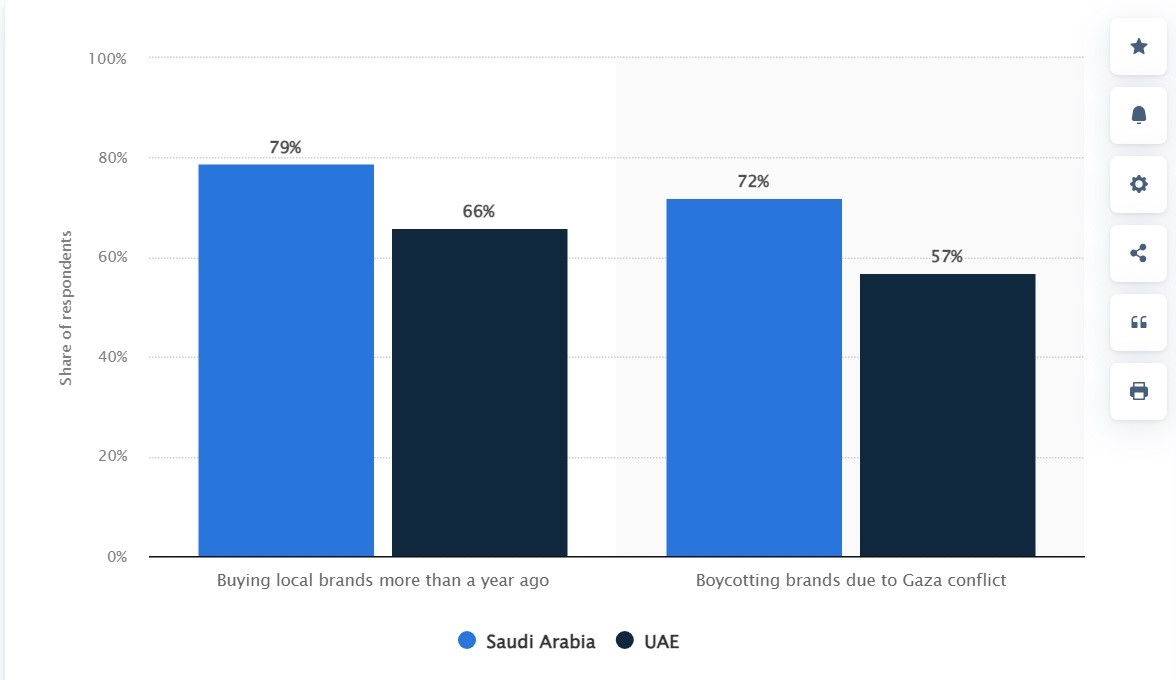 کاهش فروش برندهای غربی ، اسراییلی بودن برندهای غربی ،  تحریم‌ها،