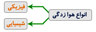 فرایندهای بیرونی و درونی تشکیل خواب